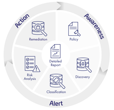 CipherTrust 數(shù)據(jù)安全與隱私保護(hù)的基石